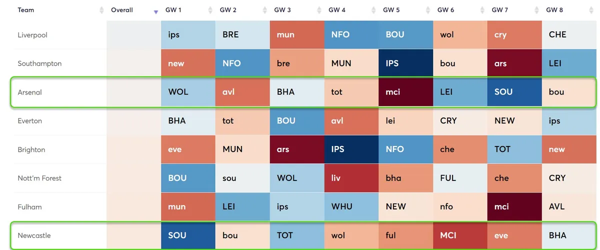 Fixture Difficulty Ratings Gameweek 1-8 for the 2024/25 season