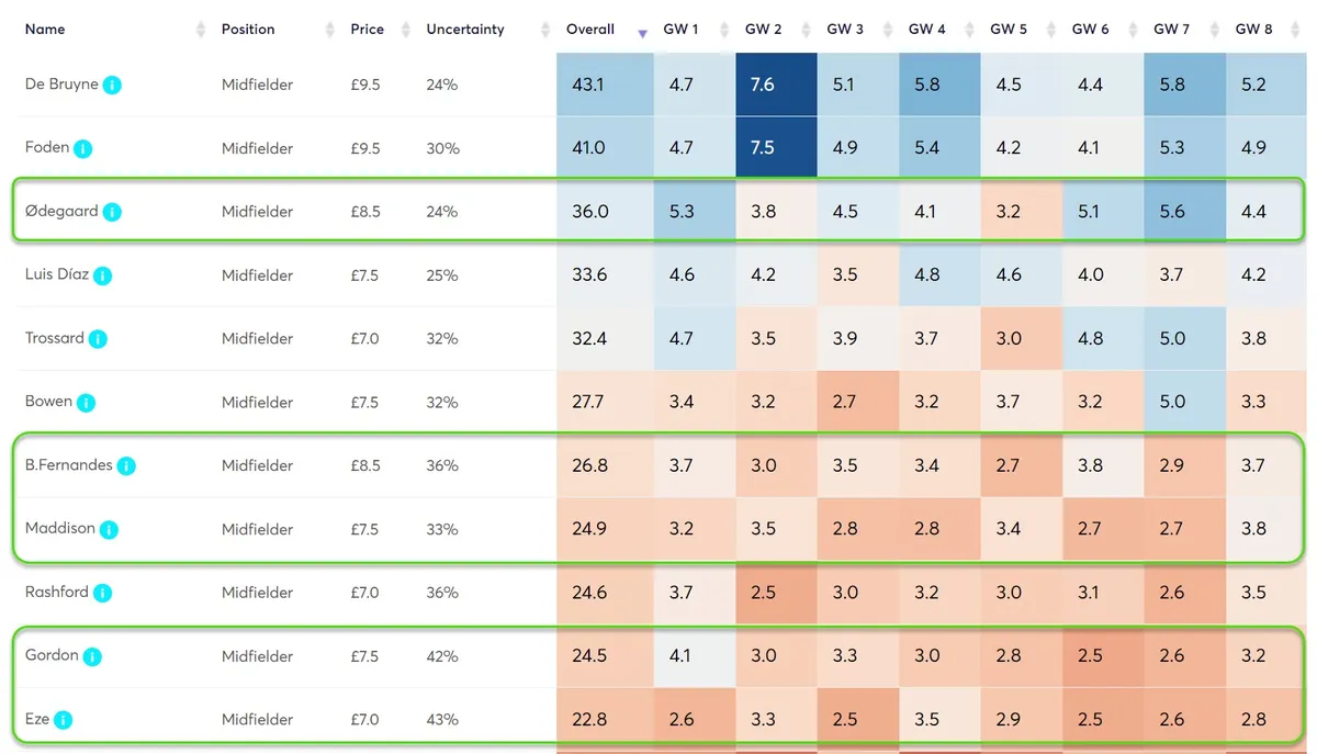 FPL Mid-Priced Midfielder Point Projections 2024/25