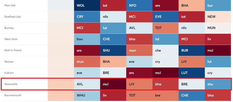 Image of Newcastle defensive fixtures in Fantasy Premier League (FPL)