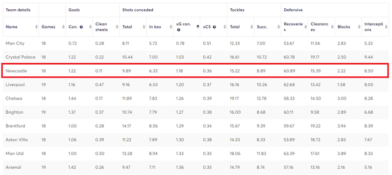 Imagine of Newcastle stats from the 2022/23 season in Fantasy Premier League (FPL)