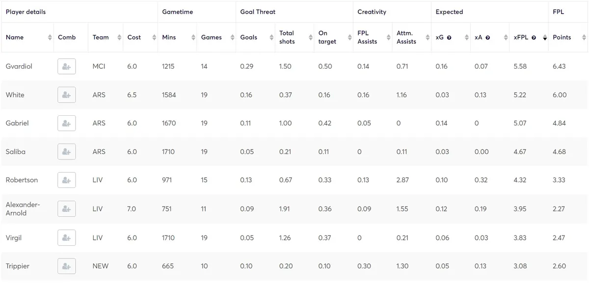 Stats for Premium Defenders in Fantasy Premier League 2023/24 Gameweek 20-38