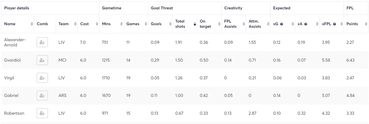 Goal Threat Stats for Premium Defenders in Fantasy Premier League 2023/24 Gameweek 20-38