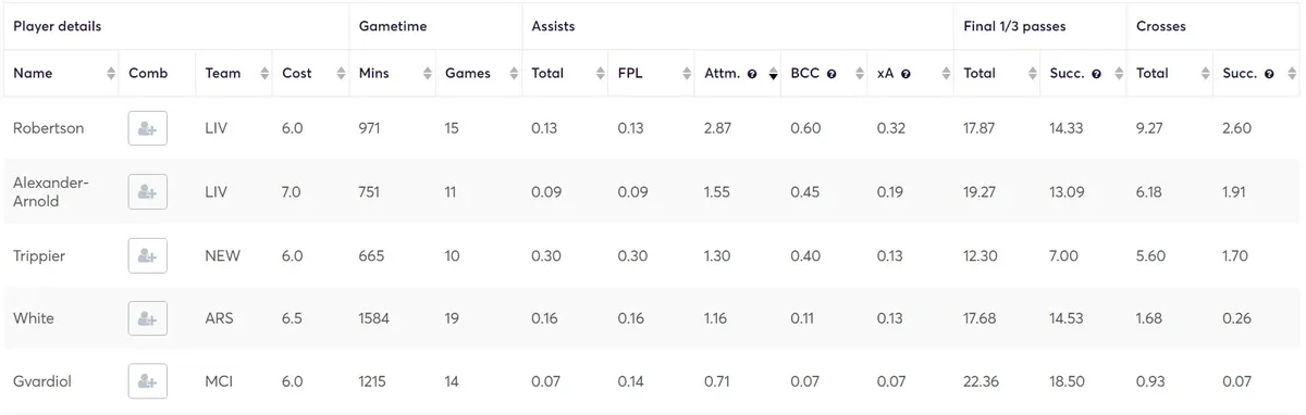 Creativity Stats for Premium Defenders in Fantasy Premier League 2023/24 Gameweek 20-38