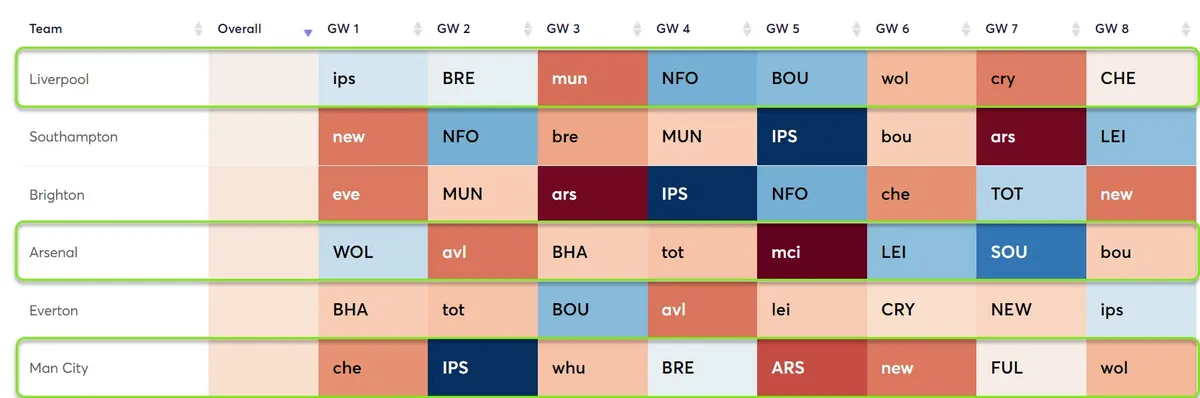 Fixture Difficulty Ratings for Premium Defenders in Fantasy Premier League 2023/24 Gameweek 20-38