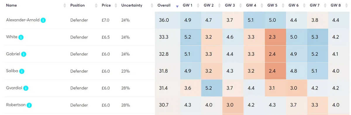 Defender Projected Points for Gameweeks 1 to 8