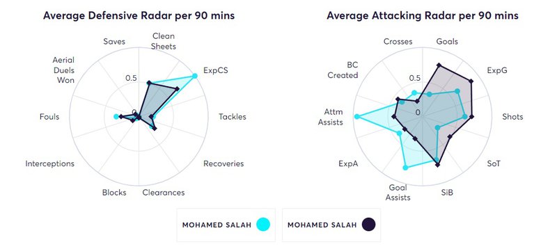 Opta Player Heatmaps - Radar