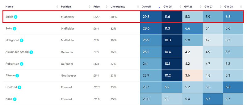 salah projected points