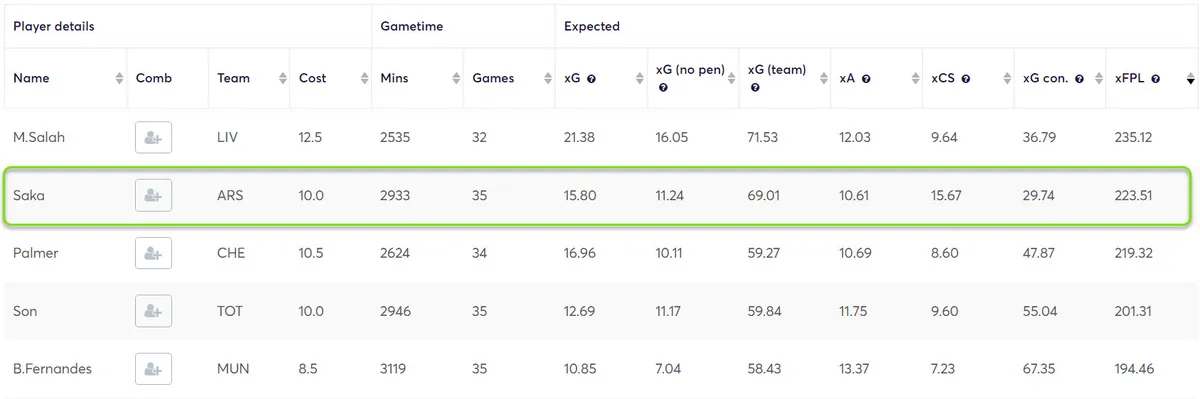 Stats for Midfielders in Fantasy Premier League 2023/24