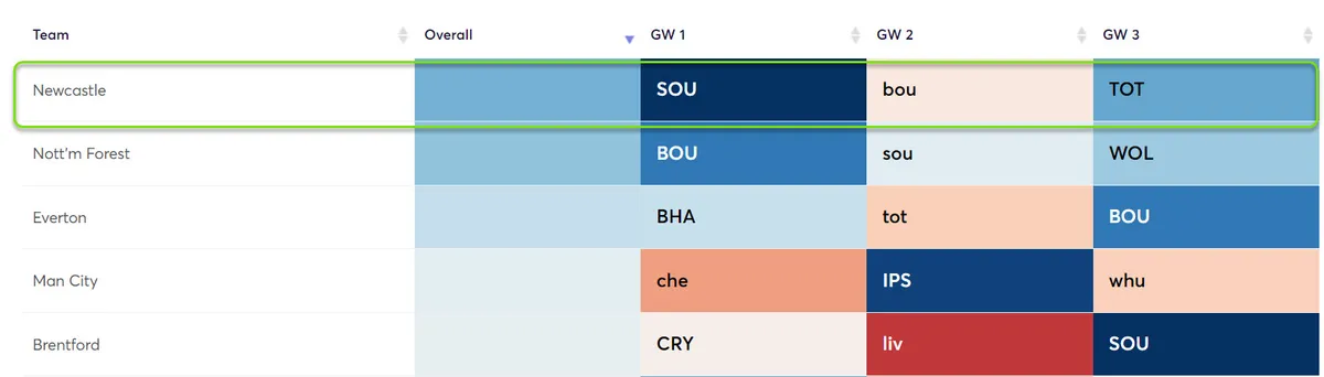 Fixture Difficulty Ratings Gameweek 1-3 for the 2024/25 season