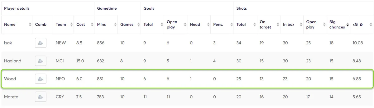 Stats for Forwards in Fantasy Premier League 2023/24