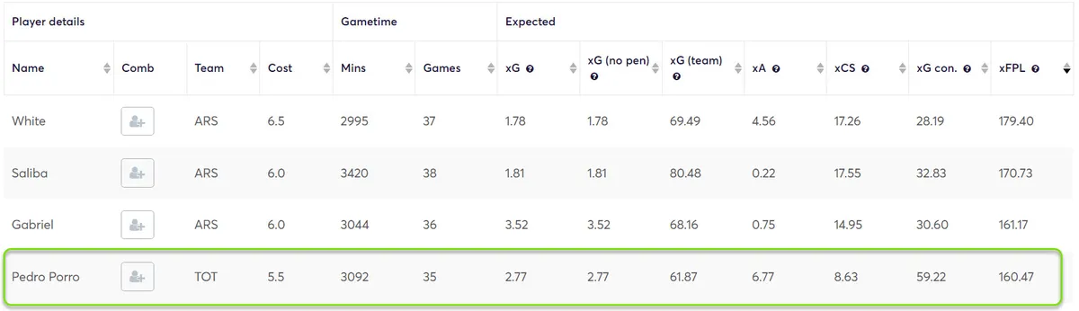 Stats for Premium Defenders in Fantasy Premier League 2023/24