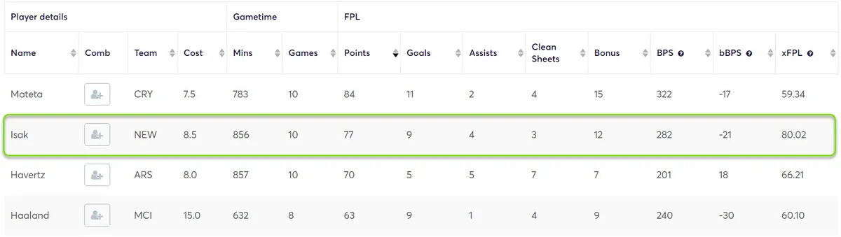 Stats for Forwards in Fantasy Premier League 2023/24