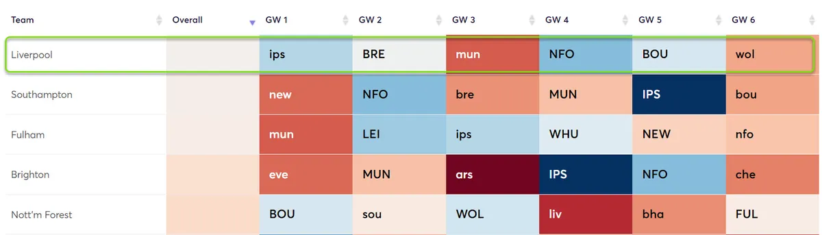 Fixture Difficulty Ratings Gameweek 1-6 for the 2024/25 season