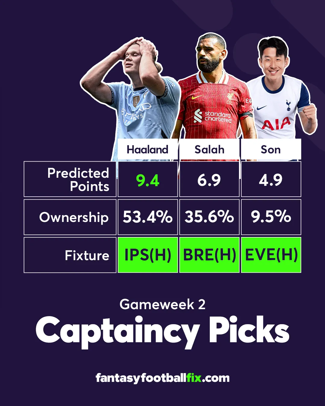 Fantasy Premier League Gameweek 2 Captaincy Picks