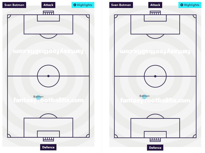 A comparison of Sven Botman&#x27;s average positions from the 2022/23 season