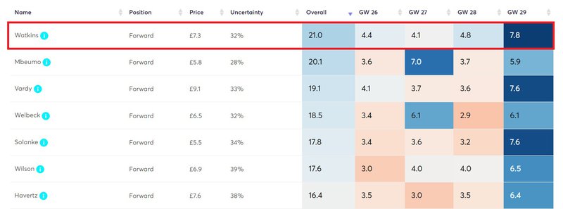 watkins points projections