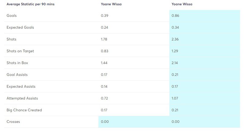 wissa without toney numbers